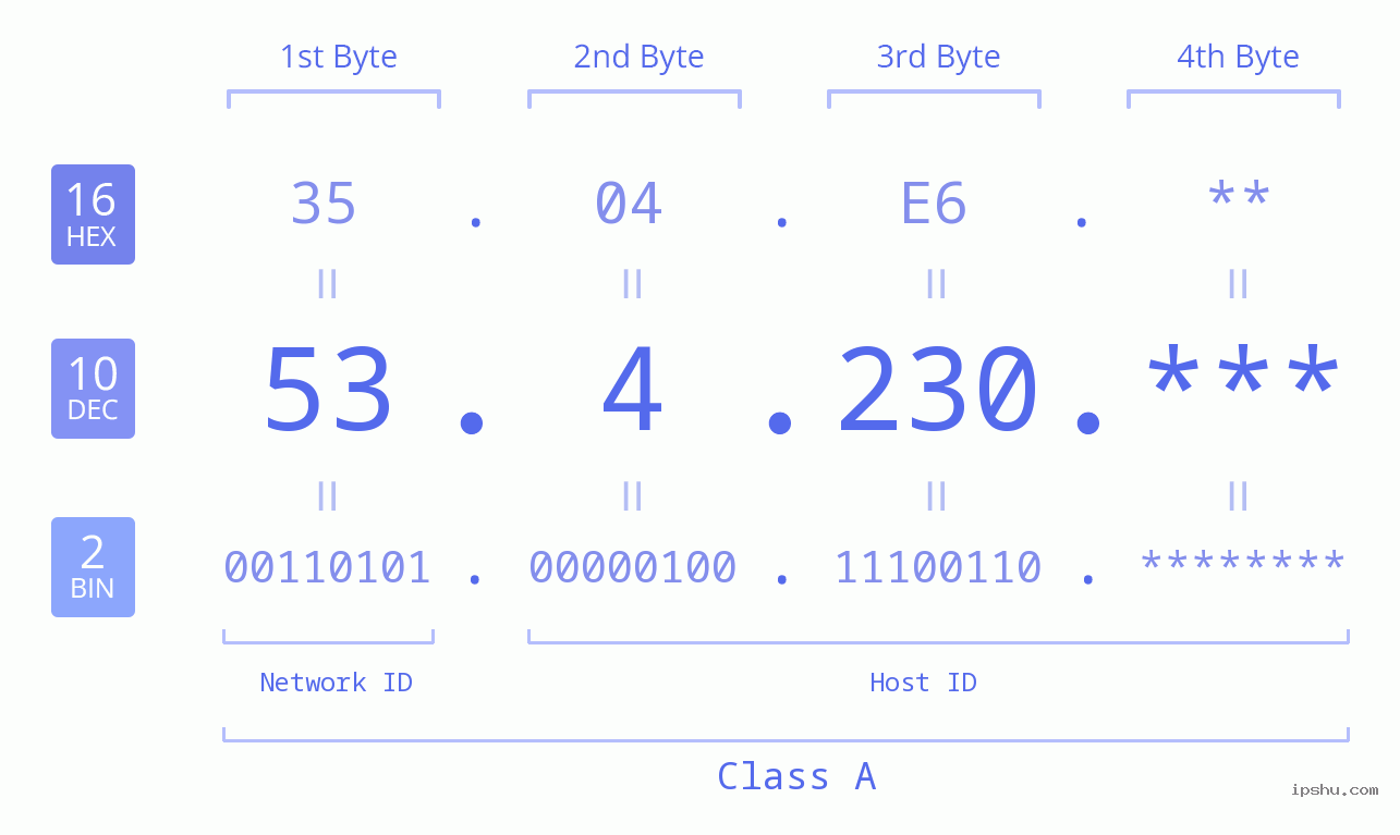 IP Address: 53.4.230 Data Structure Chart BIN DEC HEX IPv4: 53.4.230 Network Class, Net ID, Host ID