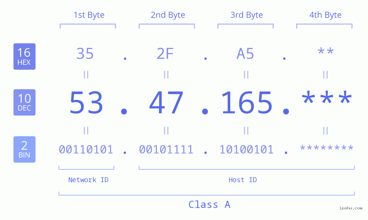 IP Address: 53.47.165 Data Structure Chart BIN DEC HEX IPv4: 53.47.165 Network Class, Net ID, Host ID
