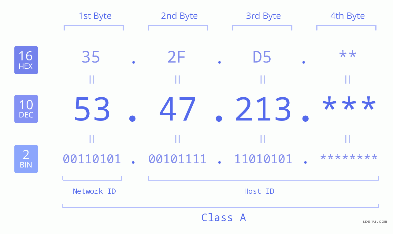 IP Address: 53.47.213 Data Structure Chart BIN DEC HEX IPv4: 53.47.213 Network Class, Net ID, Host ID