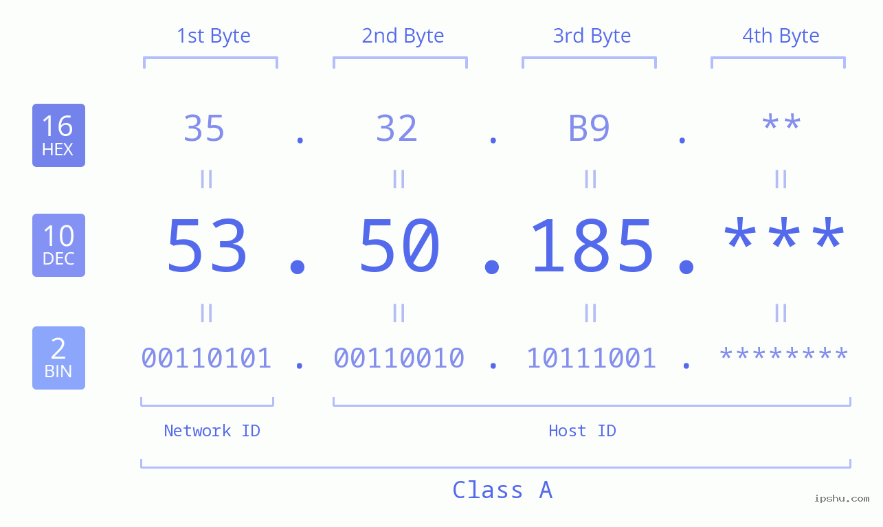 IP Address: 53.50.185 Data Structure Chart BIN DEC HEX IPv4: 53.50.185 Network Class, Net ID, Host ID