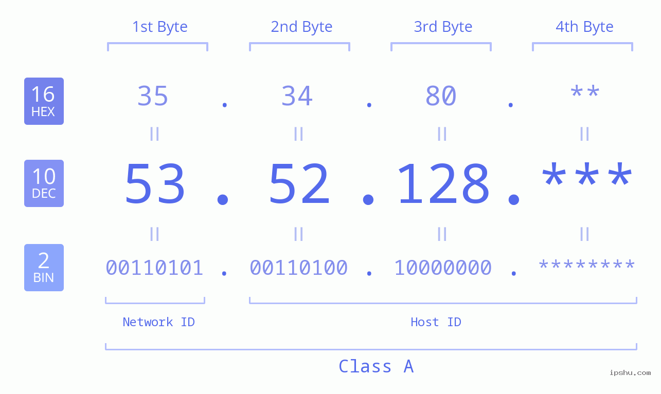 IP Address: 53.52.128 Data Structure Chart BIN DEC HEX IPv4: 53.52.128 Network Class, Net ID, Host ID