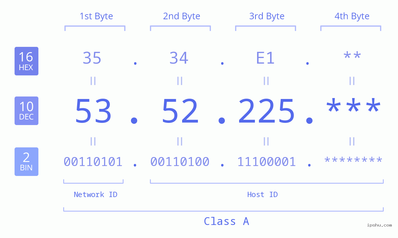 IP Address: 53.52.225 Data Structure Chart BIN DEC HEX IPv4: 53.52.225 Network Class, Net ID, Host ID