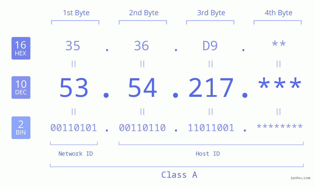 IP Address: 53.54.217 Data Structure Chart BIN DEC HEX IPv4: 53.54.217 Network Class, Net ID, Host ID