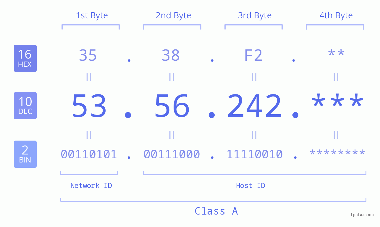 IP Address: 53.56.242 Data Structure Chart BIN DEC HEX IPv4: 53.56.242 Network Class, Net ID, Host ID