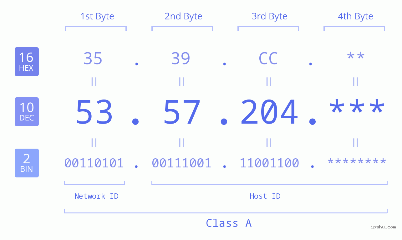 IP Address: 53.57.204 Data Structure Chart BIN DEC HEX IPv4: 53.57.204 Network Class, Net ID, Host ID