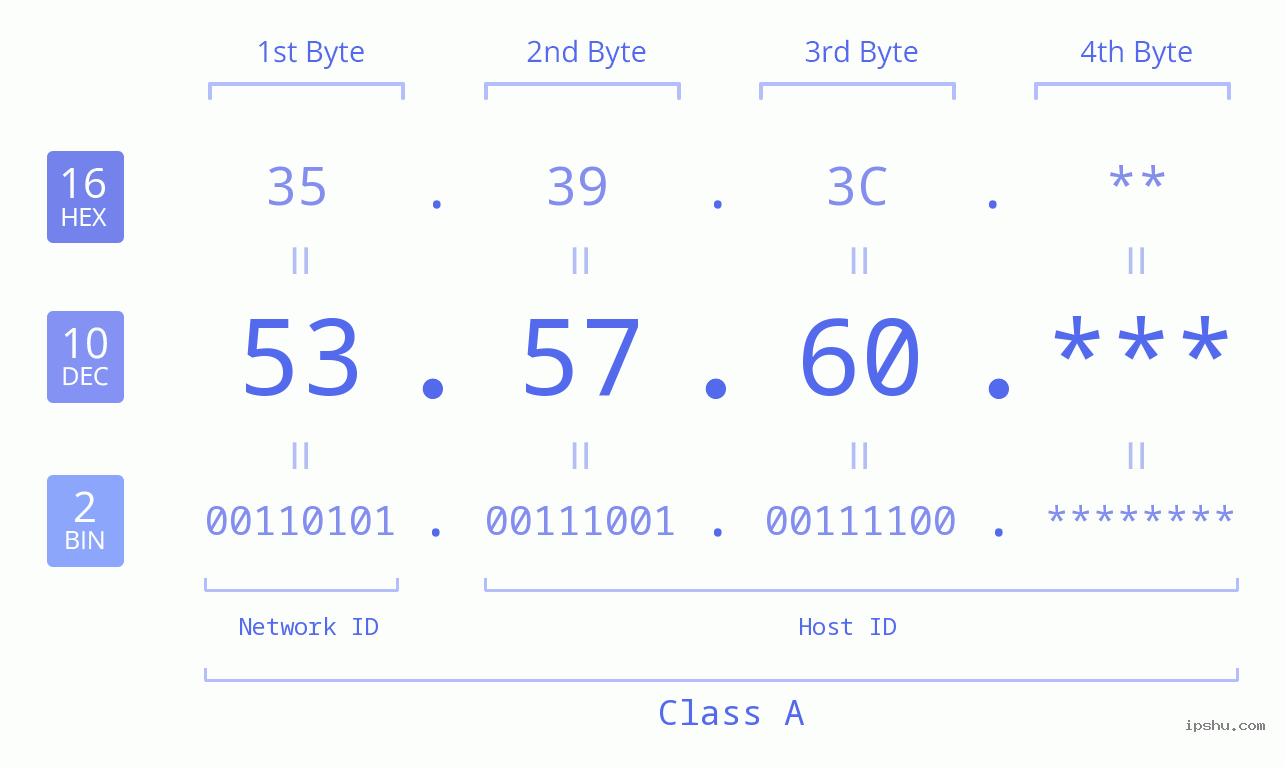 IP Address: 53.57.60 Data Structure Chart BIN DEC HEX IPv4: 53.57.60 Network Class, Net ID, Host ID