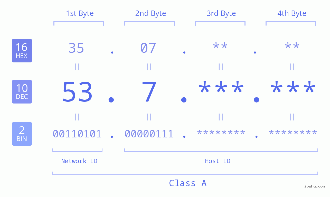 IPv4: 53.7 Network Class, Net ID, Host ID