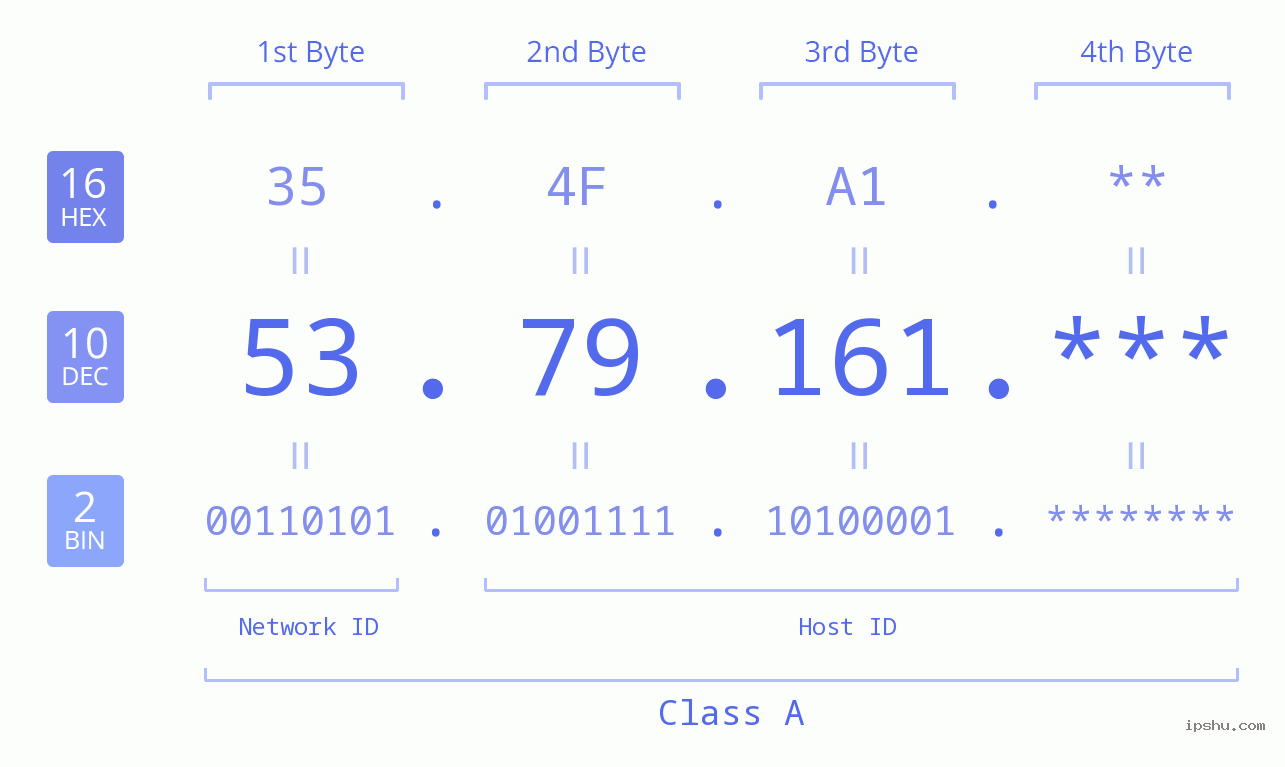 IP Address: 53.79.161 Data Structure Chart BIN DEC HEX IPv4: 53.79.161 Network Class, Net ID, Host ID