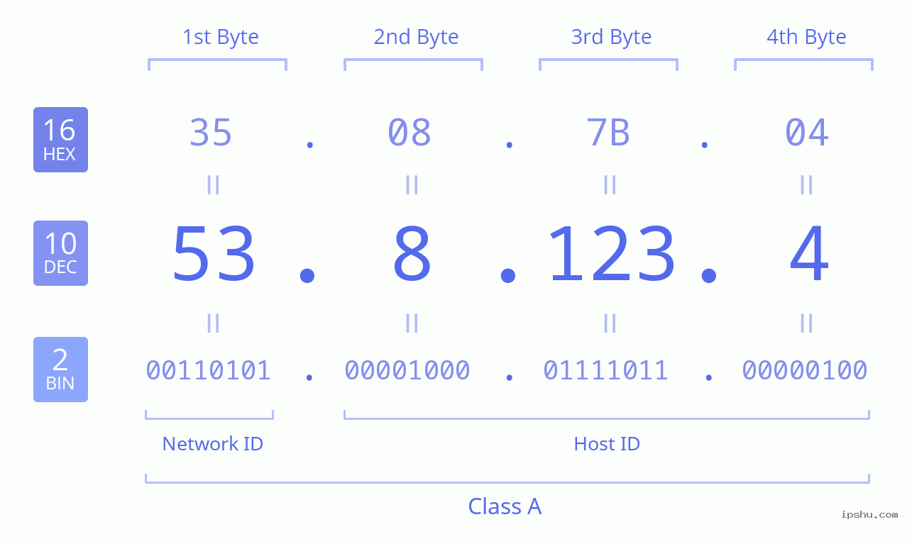 IPv4: 53.8.123.4 Network Class, Net ID, Host ID