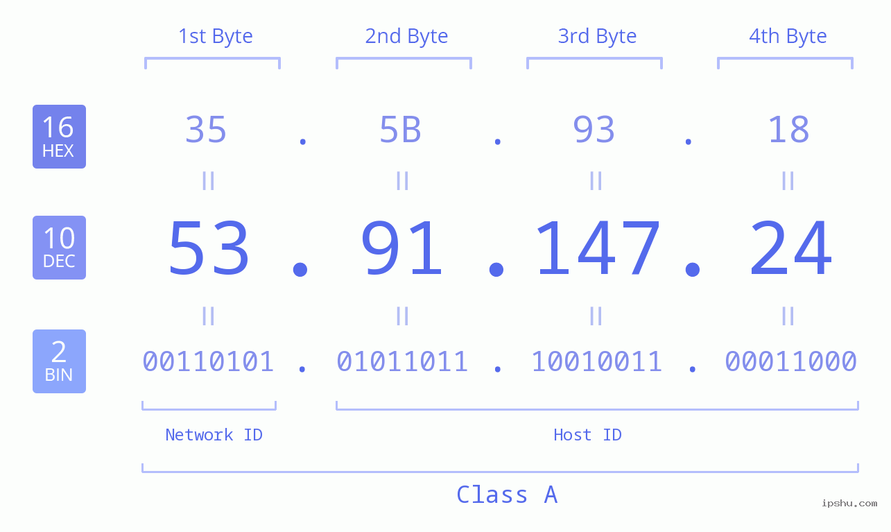 IPv4: 53.91.147.24 Network Class, Net ID, Host ID