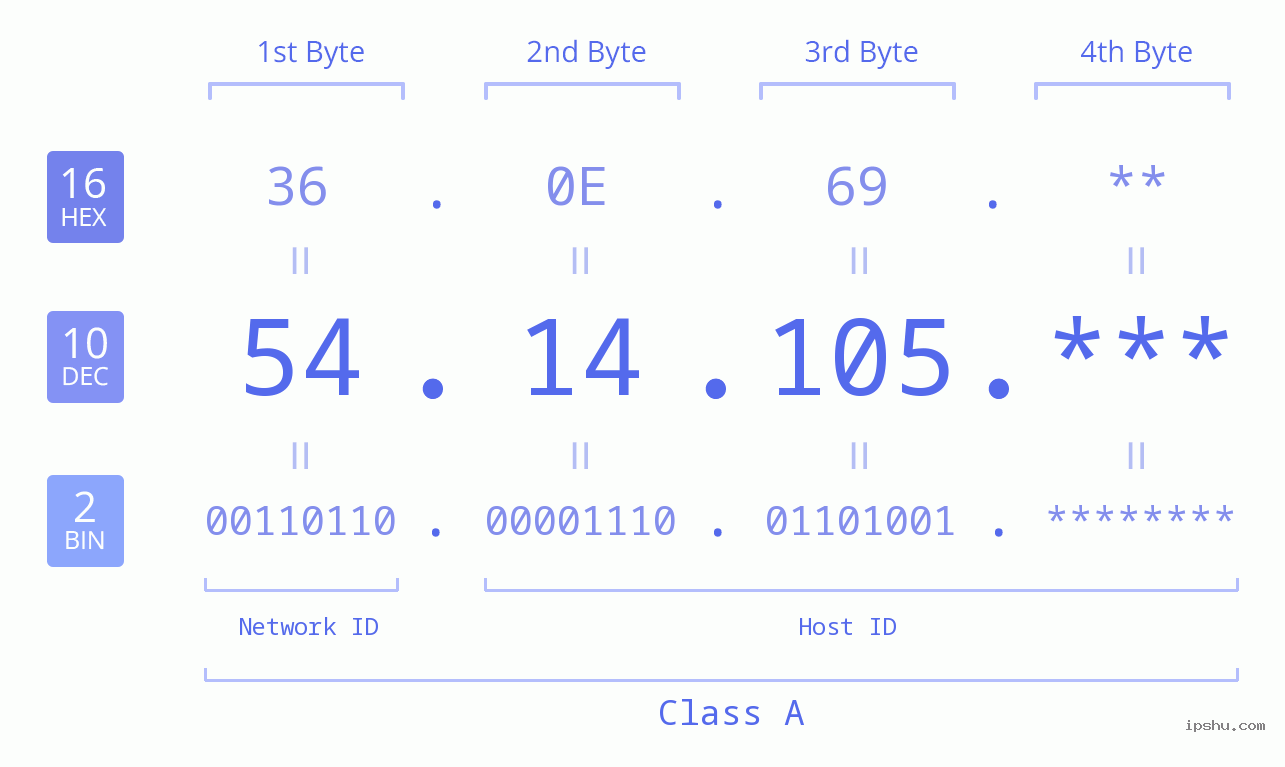 IP Address: 54.14.105 Data Structure Chart BIN DEC HEX IPv4: 54.14.105 Network Class, Net ID, Host ID