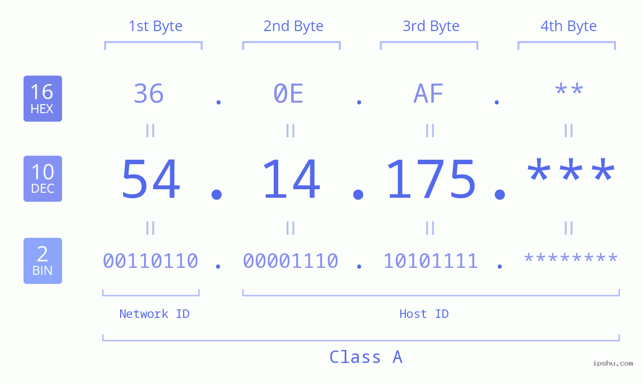IP Address: 54.14.175 Data Structure Chart BIN DEC HEX IPv4: 54.14.175 Network Class, Net ID, Host ID