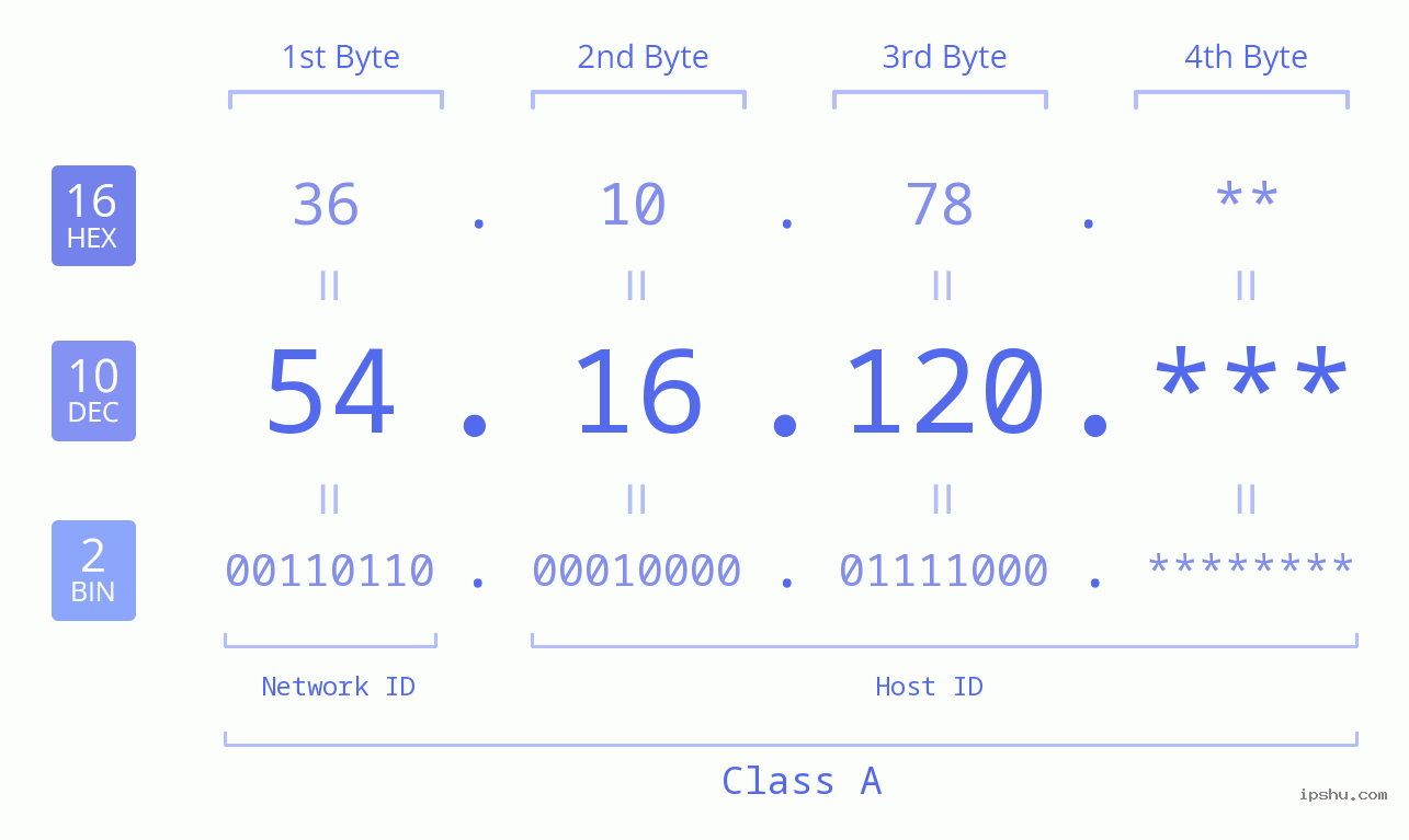 IP Address: 54.16.120 Data Structure Chart BIN DEC HEX IPv4: 54.16.120 Network Class, Net ID, Host ID