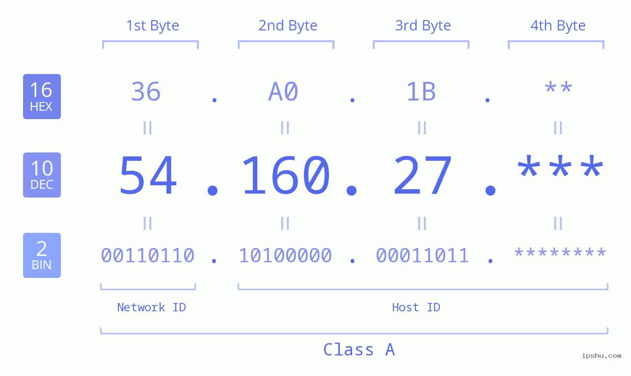 IP Address: 54.160.27 Data Structure Chart BIN DEC HEX IPv4: 54.160.27 Network Class, Net ID, Host ID