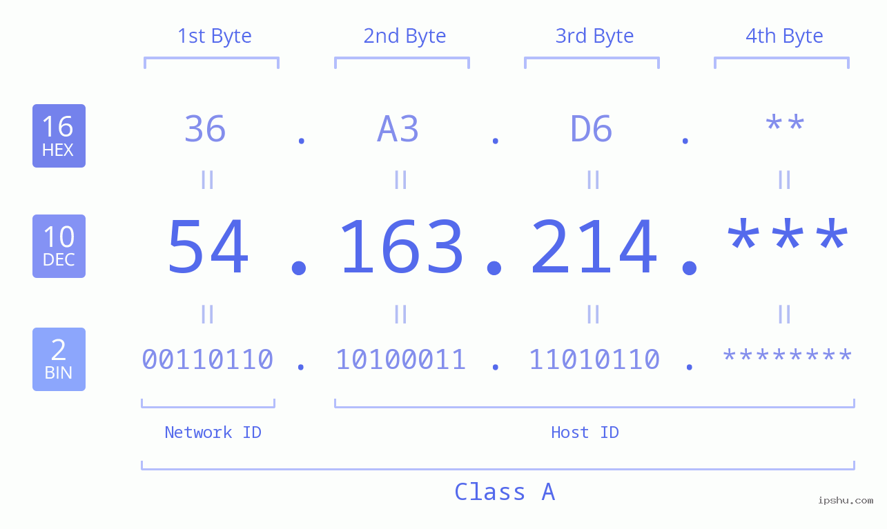 IP Address: 54.163.214 Data Structure Chart BIN DEC HEX IPv4: 54.163.214 Network Class, Net ID, Host ID