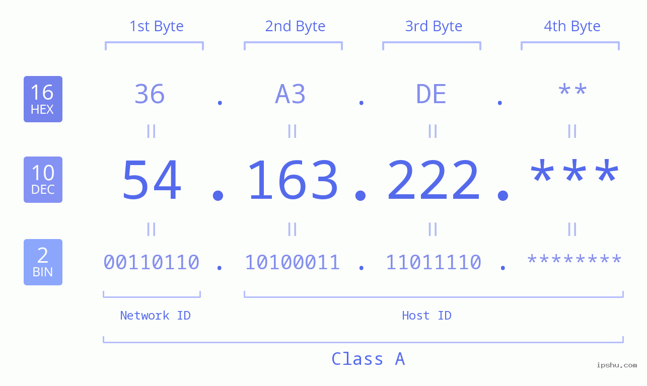 IP Address: 54.163.222 Data Structure Chart BIN DEC HEX IPv4: 54.163.222 Network Class, Net ID, Host ID