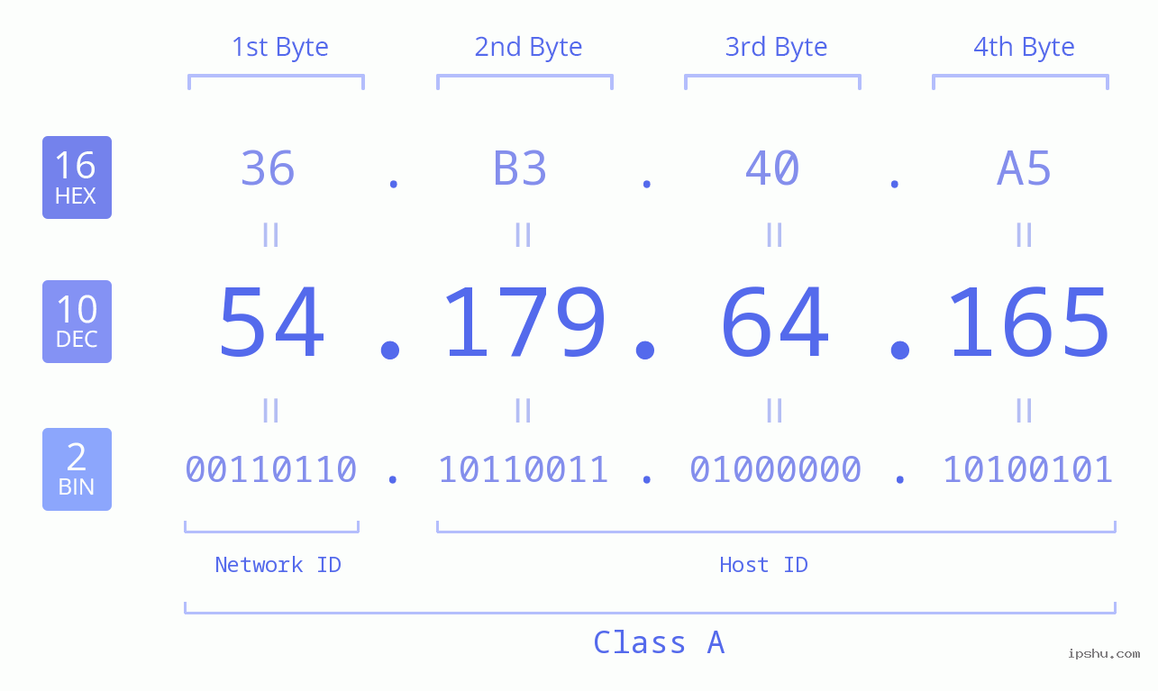 IPv4: 54.179.64.165 Network Class, Net ID, Host ID