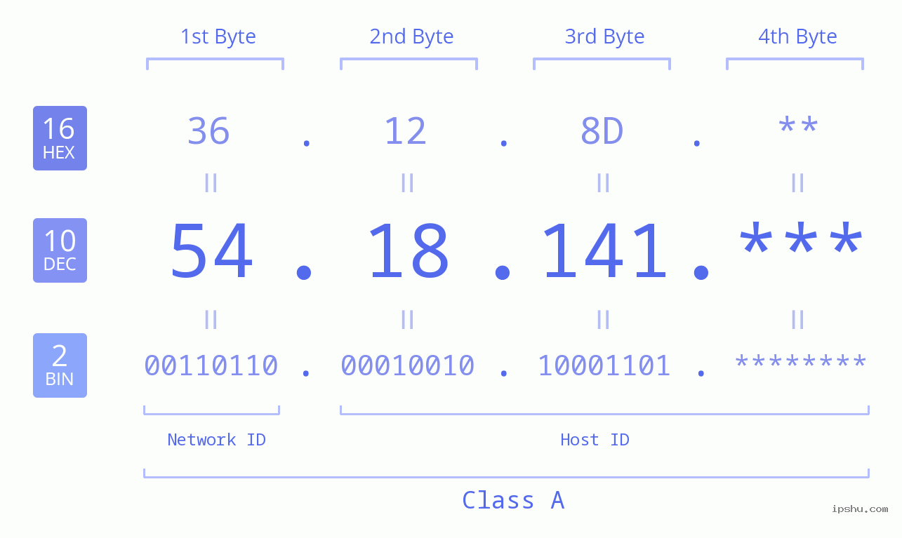 IP Address: 54.18.141 Data Structure Chart BIN DEC HEX IPv4: 54.18.141 Network Class, Net ID, Host ID