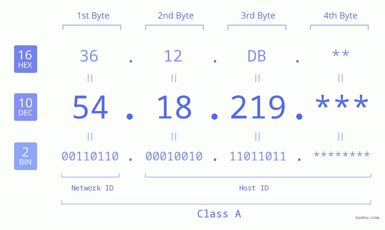 IP Address: 54.18.219 Data Structure Chart BIN DEC HEX IPv4: 54.18.219 Network Class, Net ID, Host ID