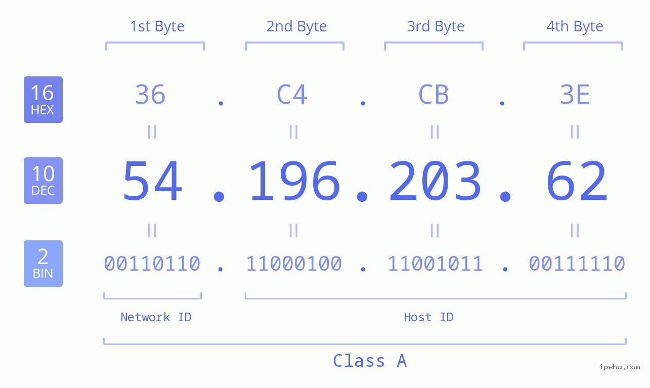 IPv4: 54.196.203.62 Network Class, Net ID, Host ID