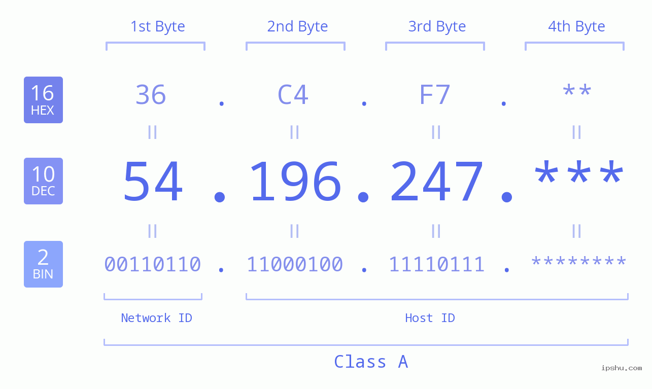 IP Address: 54.196.247 Data Structure Chart BIN DEC HEX IPv4: 54.196.247 Network Class, Net ID, Host ID