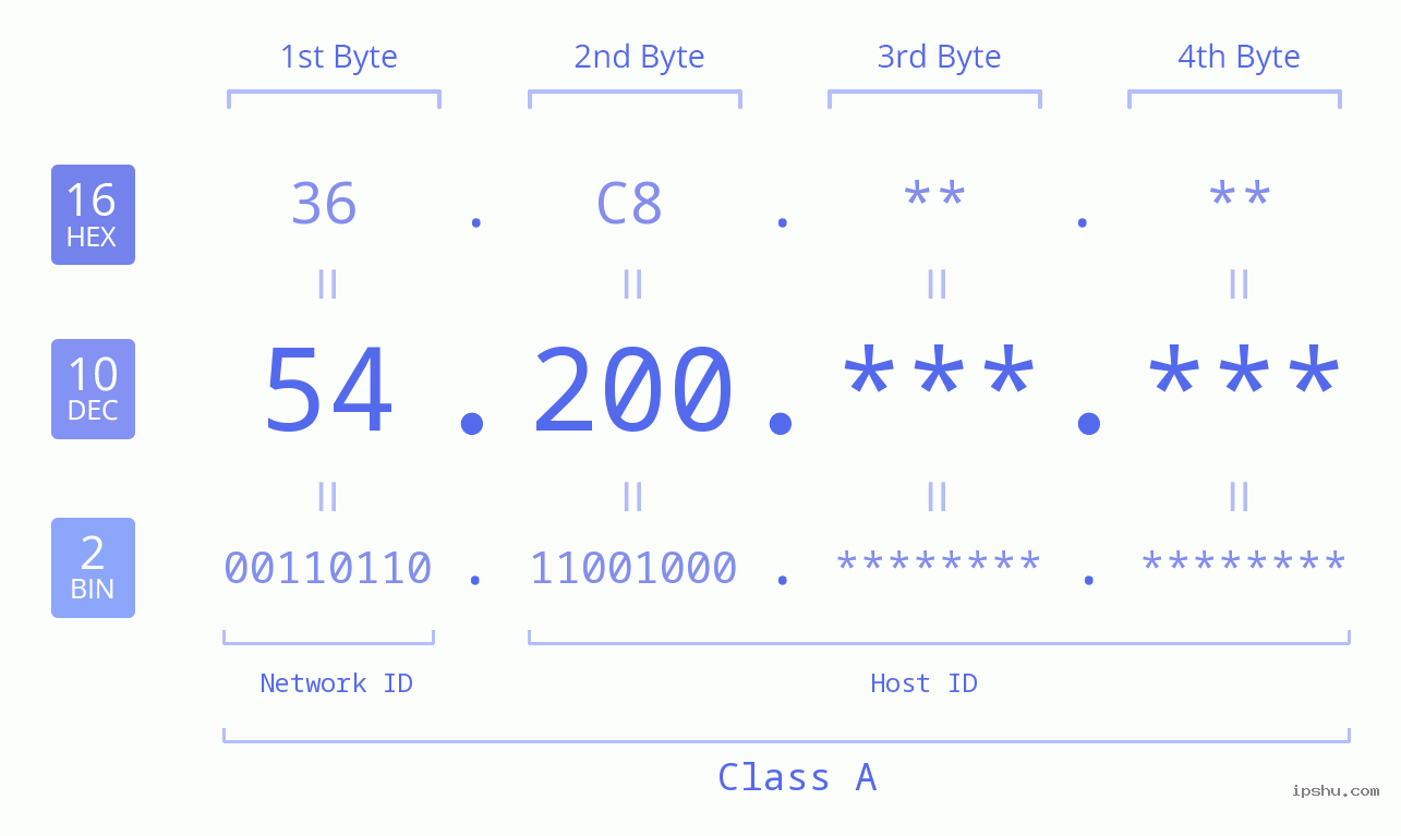 IPv4: 54.200 Network Class, Net ID, Host ID