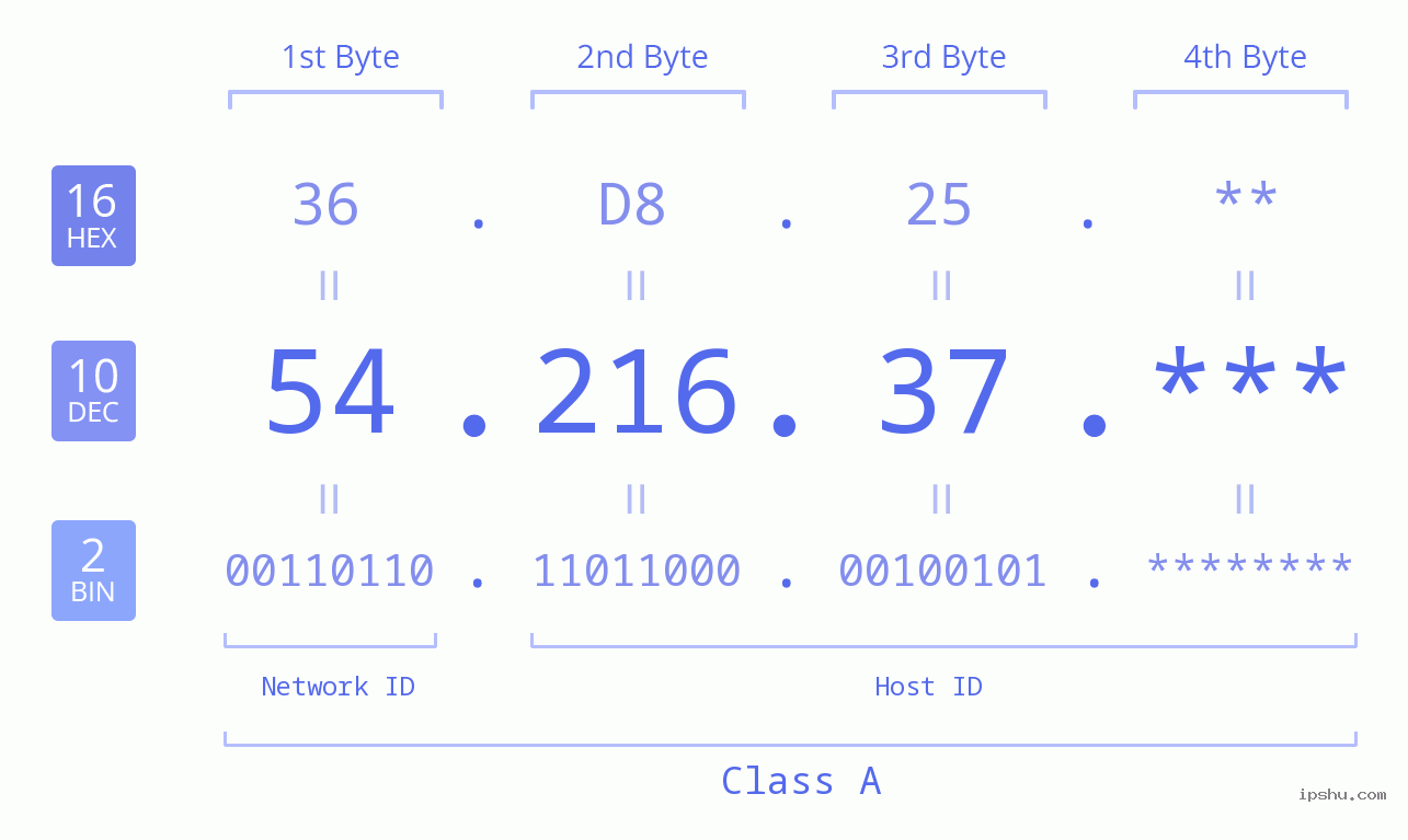 IP Address: 54.216.37 Data Structure Chart BIN DEC HEX IPv4: 54.216.37 Network Class, Net ID, Host ID