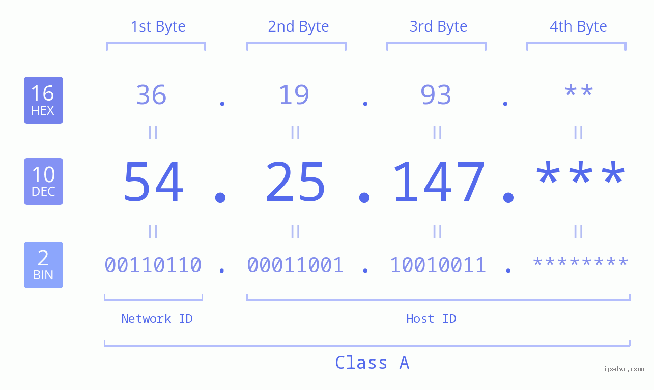 IP Address: 54.25.147 Data Structure Chart BIN DEC HEX IPv4: 54.25.147 Network Class, Net ID, Host ID