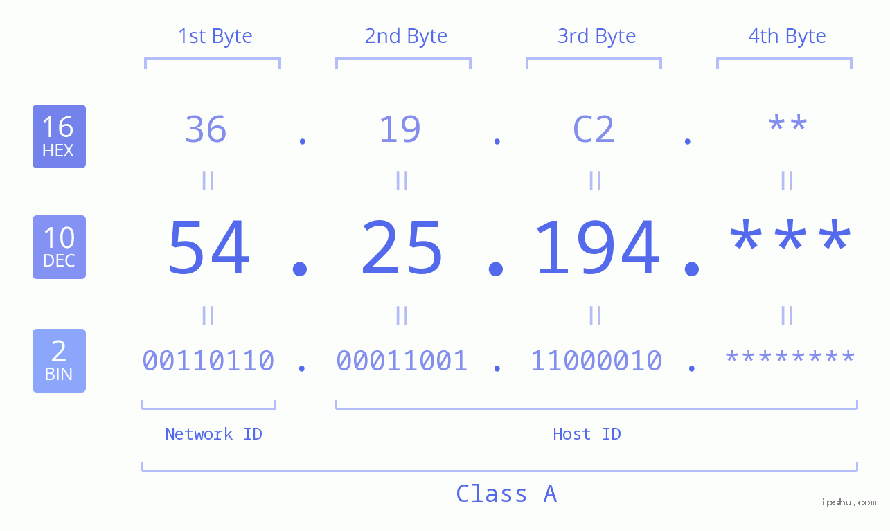 IP Address: 54.25.194 Data Structure Chart BIN DEC HEX IPv4: 54.25.194 Network Class, Net ID, Host ID