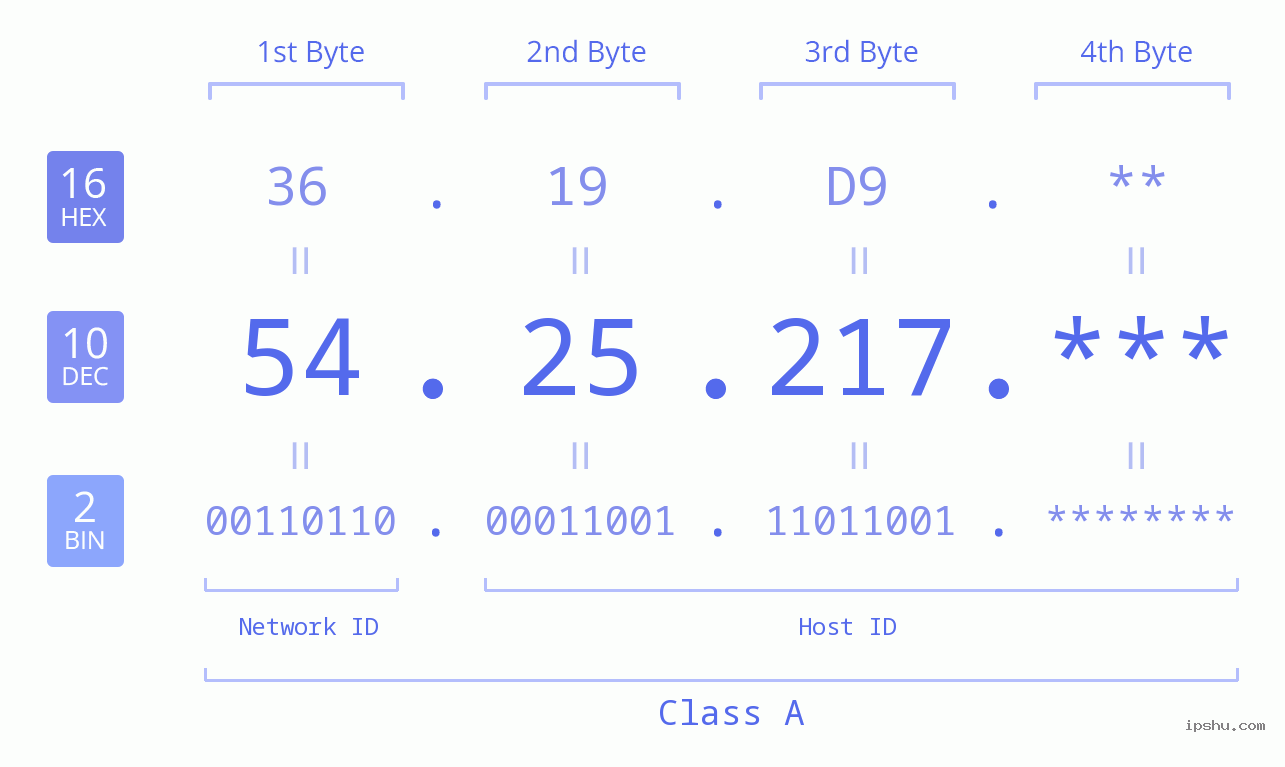 IP Address: 54.25.217 Data Structure Chart BIN DEC HEX IPv4: 54.25.217 Network Class, Net ID, Host ID