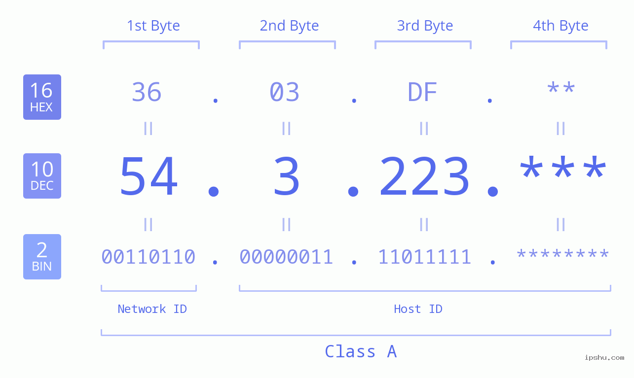 IP Address: 54.3.223 Data Structure Chart BIN DEC HEX IPv4: 54.3.223 Network Class, Net ID, Host ID
