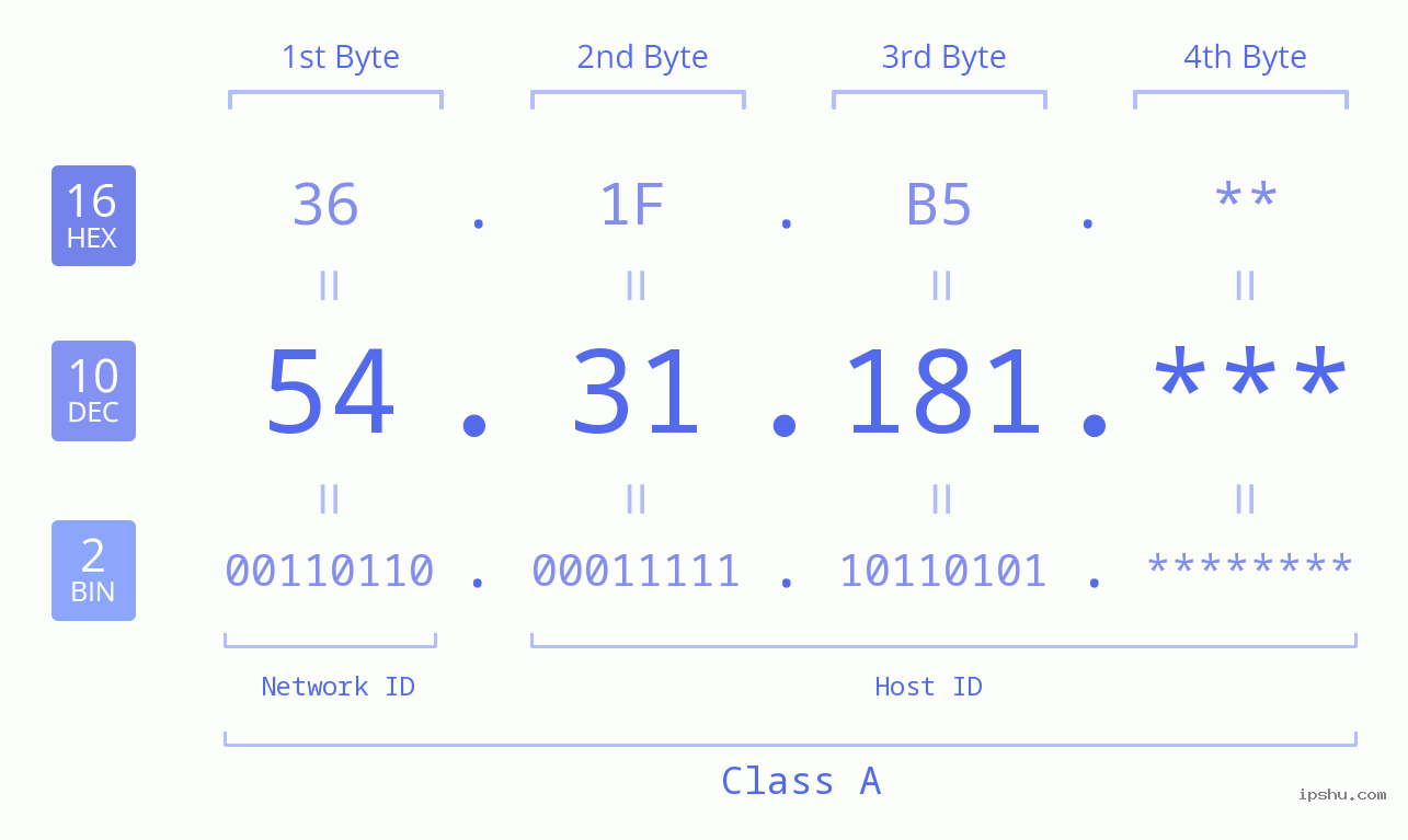 IP Address: 54.31.181 Data Structure Chart BIN DEC HEX IPv4: 54.31.181 Network Class, Net ID, Host ID
