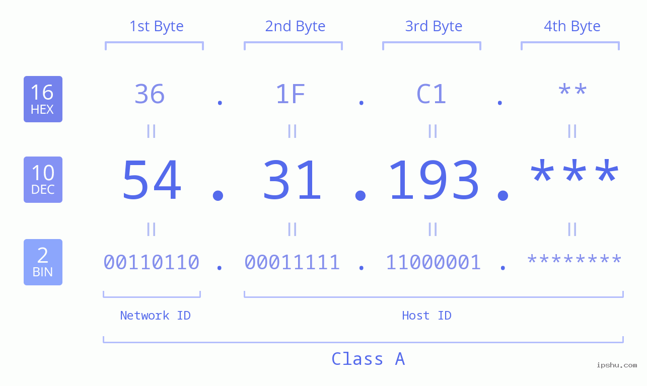 IP Address: 54.31.193 Data Structure Chart BIN DEC HEX IPv4: 54.31.193 Network Class, Net ID, Host ID