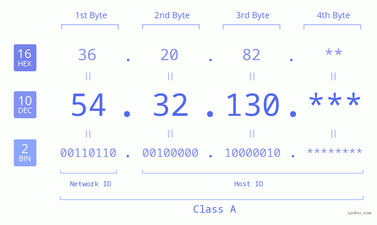 IP Address: 54.32.130 Data Structure Chart BIN DEC HEX IPv4: 54.32.130 Network Class, Net ID, Host ID