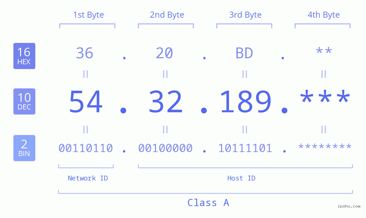IP Address: 54.32.189 Data Structure Chart BIN DEC HEX IPv4: 54.32.189 Network Class, Net ID, Host ID