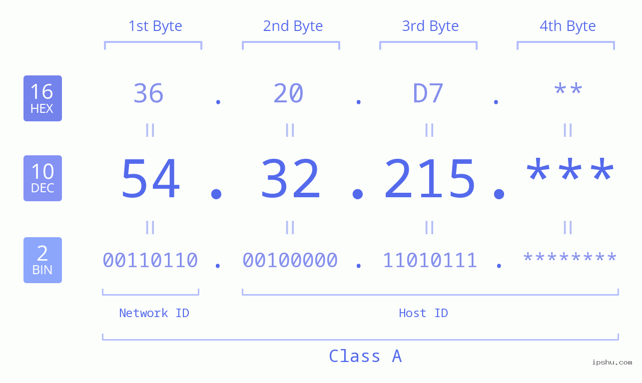 IP Address: 54.32.215 Data Structure Chart BIN DEC HEX IPv4: 54.32.215 Network Class, Net ID, Host ID
