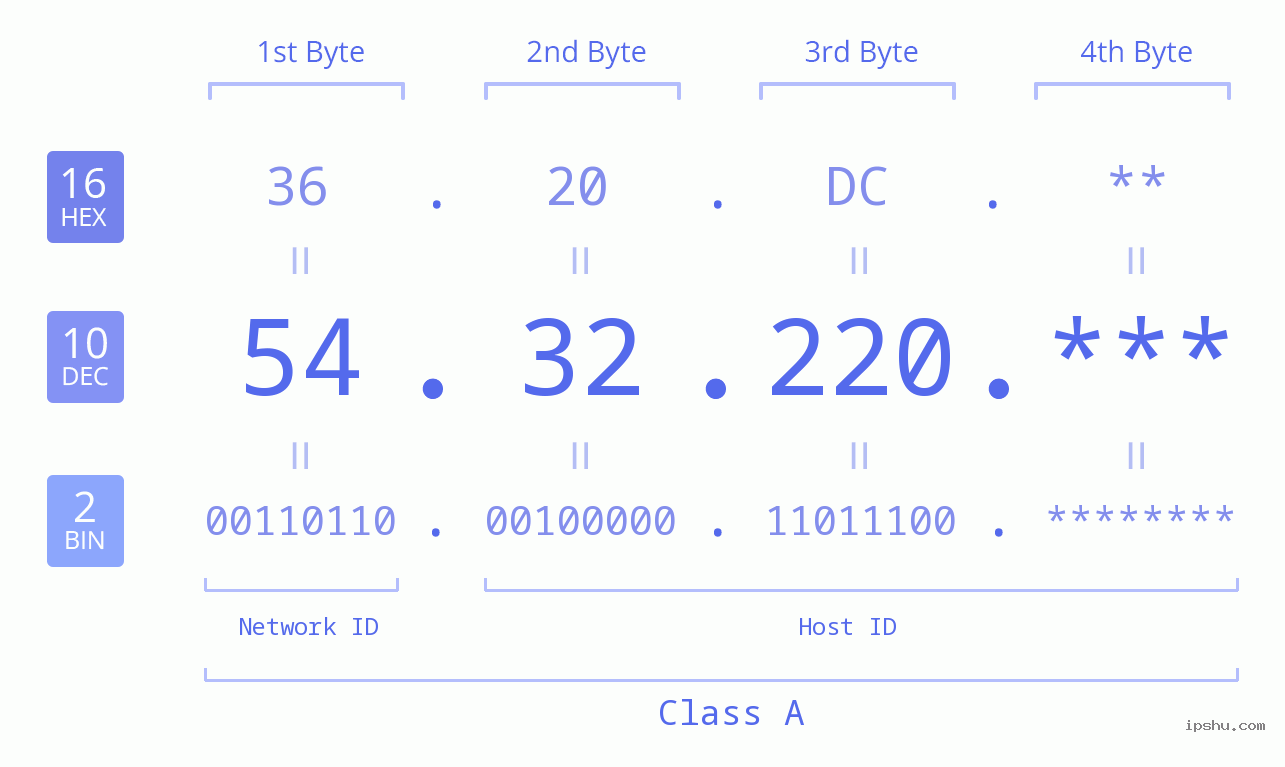 IP Address: 54.32.220 Data Structure Chart BIN DEC HEX IPv4: 54.32.220 Network Class, Net ID, Host ID