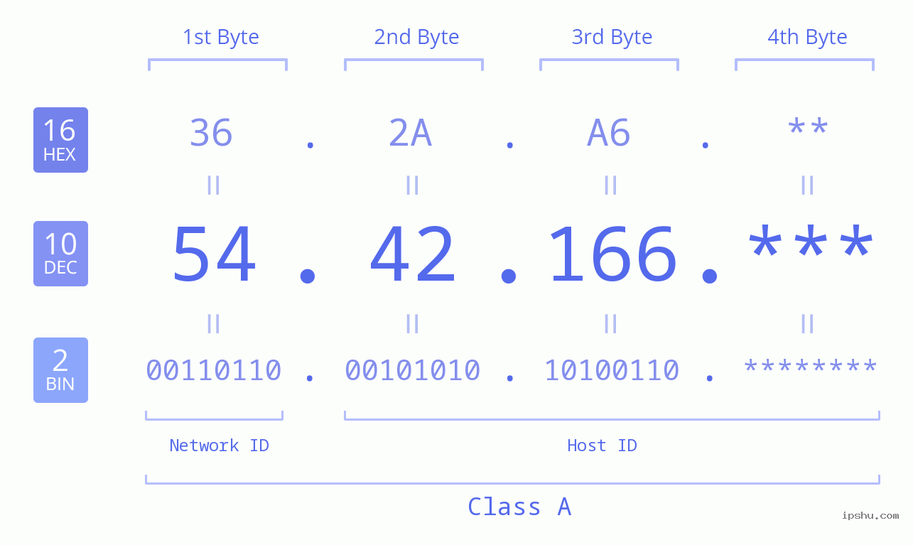 IP Address: 54.42.166 Data Structure Chart BIN DEC HEX IPv4: 54.42.166 Network Class, Net ID, Host ID