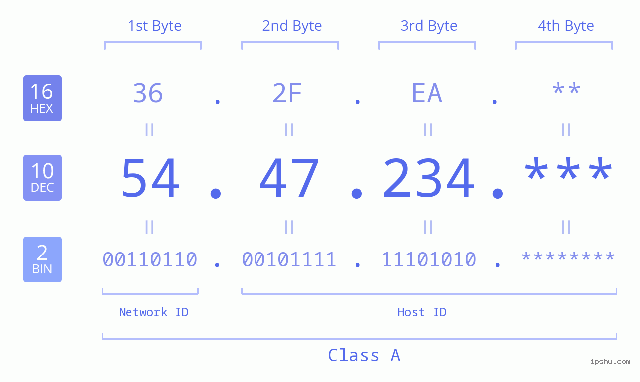 IP Address: 54.47.234 Data Structure Chart BIN DEC HEX IPv4: 54.47.234 Network Class, Net ID, Host ID