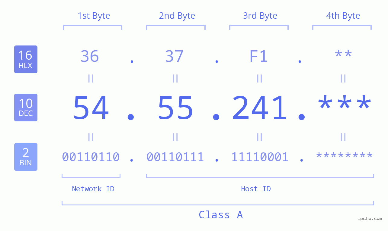 IP Address: 54.55.241 Data Structure Chart BIN DEC HEX IPv4: 54.55.241 Network Class, Net ID, Host ID