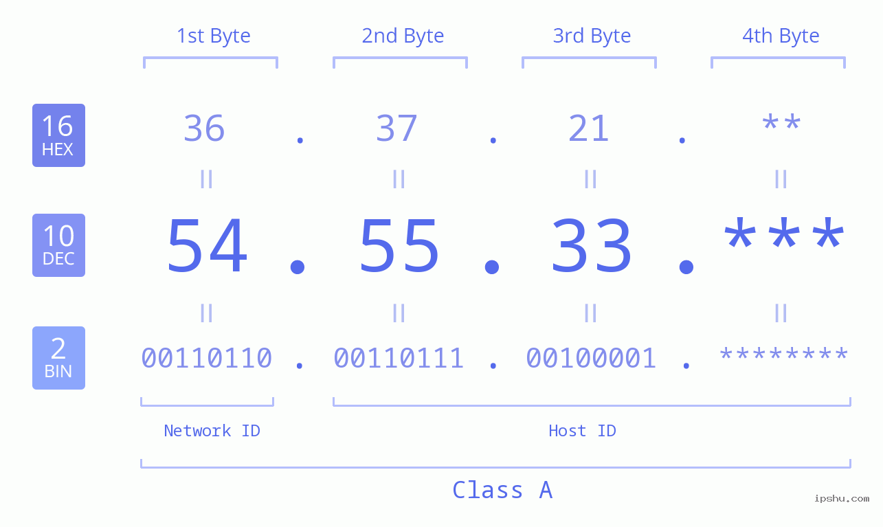 IPv4: 54.55.33 Network Class, Net ID, Host ID