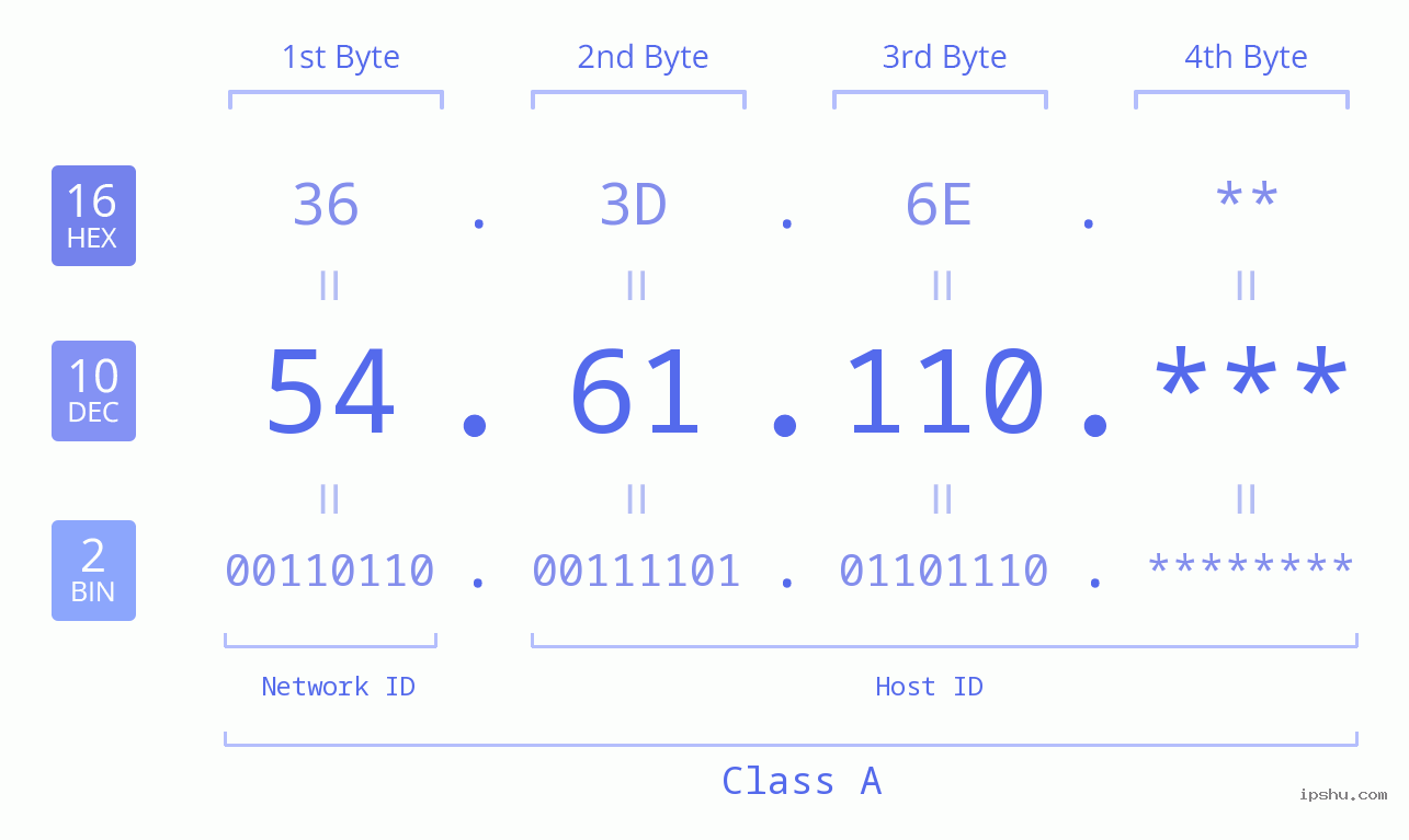 IP Address: 54.61.110 Data Structure Chart BIN DEC HEX IPv4: 54.61.110 Network Class, Net ID, Host ID