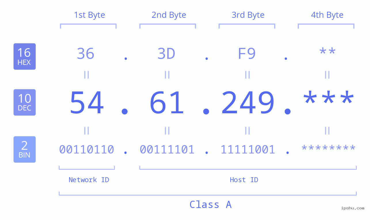 IP Address: 54.61.249 Data Structure Chart BIN DEC HEX IPv4: 54.61.249 Network Class, Net ID, Host ID