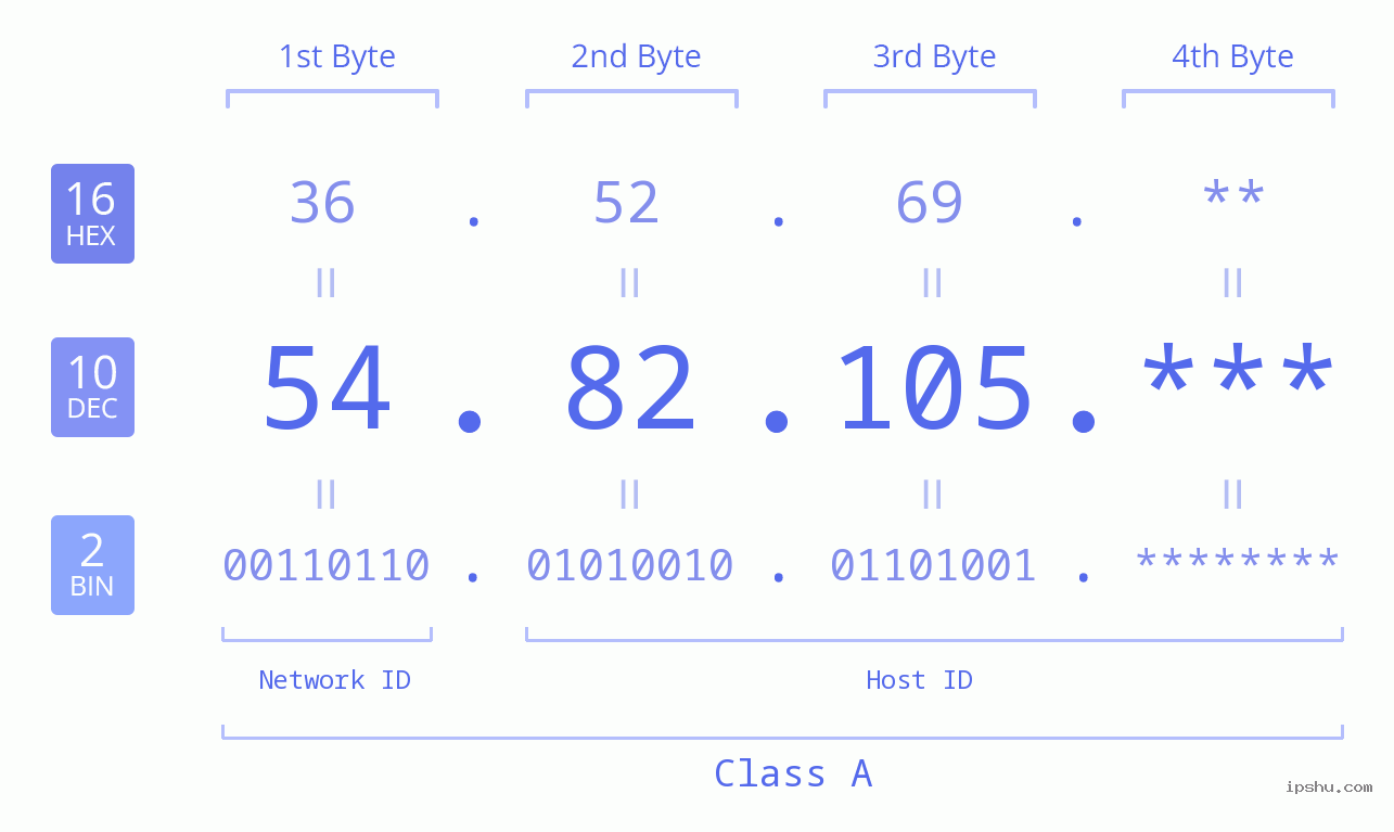 IP Address: 54.82.105 Data Structure Chart BIN DEC HEX IPv4: 54.82.105 Network Class, Net ID, Host ID