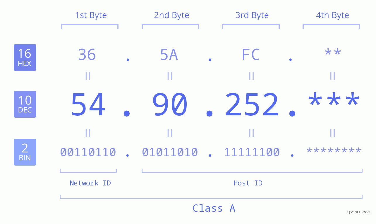 IP Address: 54.90.252 Data Structure Chart BIN DEC HEX IPv4: 54.90.252 Network Class, Net ID, Host ID