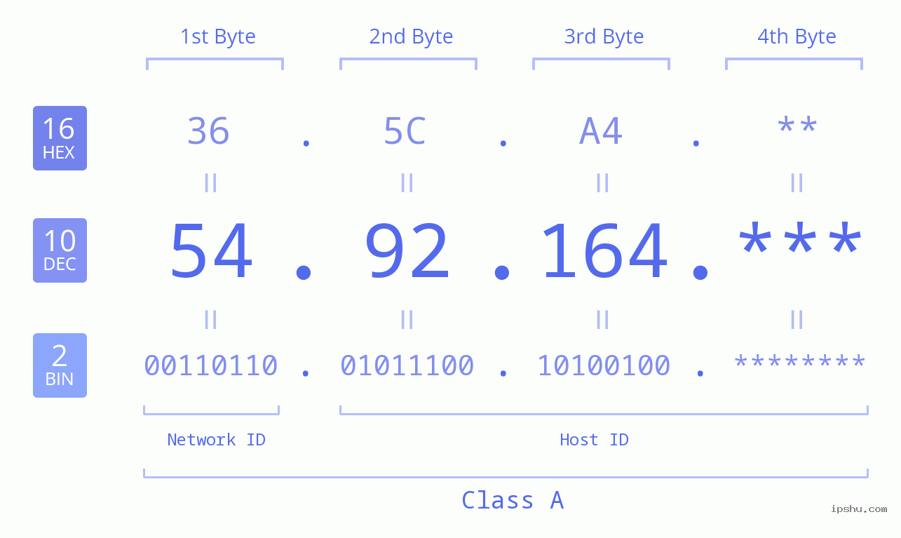 IP Address: 54.92.164 Data Structure Chart BIN DEC HEX IPv4: 54.92.164 Network Class, Net ID, Host ID