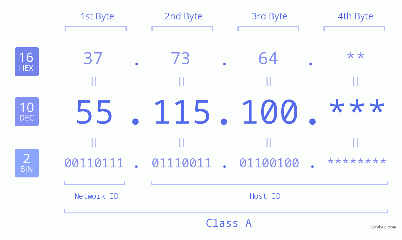 IP Address: 55.115.100 Data Structure Chart BIN DEC HEX IPv4: 55.115.100 Network Class, Net ID, Host ID