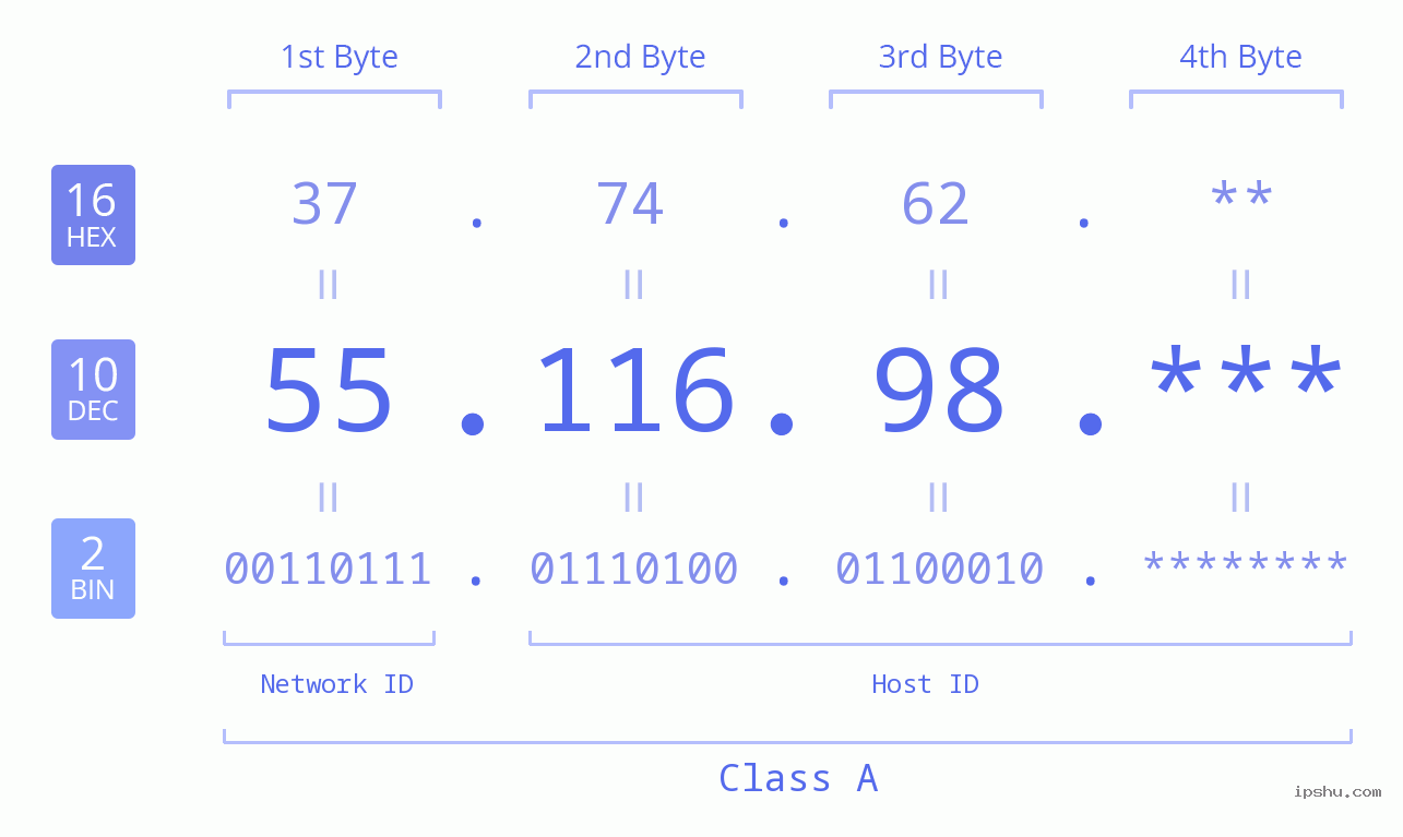 IP Address: 55.116.98 Data Structure Chart BIN DEC HEX IPv4: 55.116.98 Network Class, Net ID, Host ID