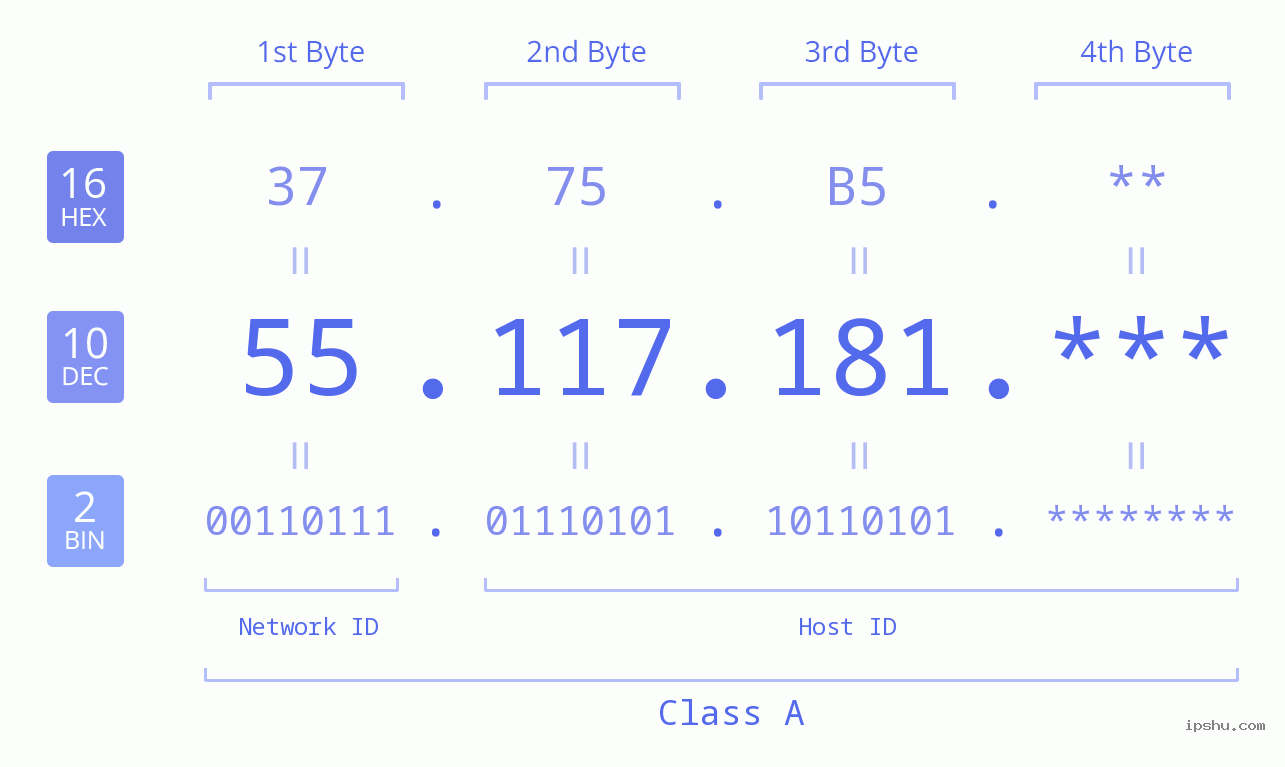 IPv4: 55.117.181 Network Class, Net ID, Host ID