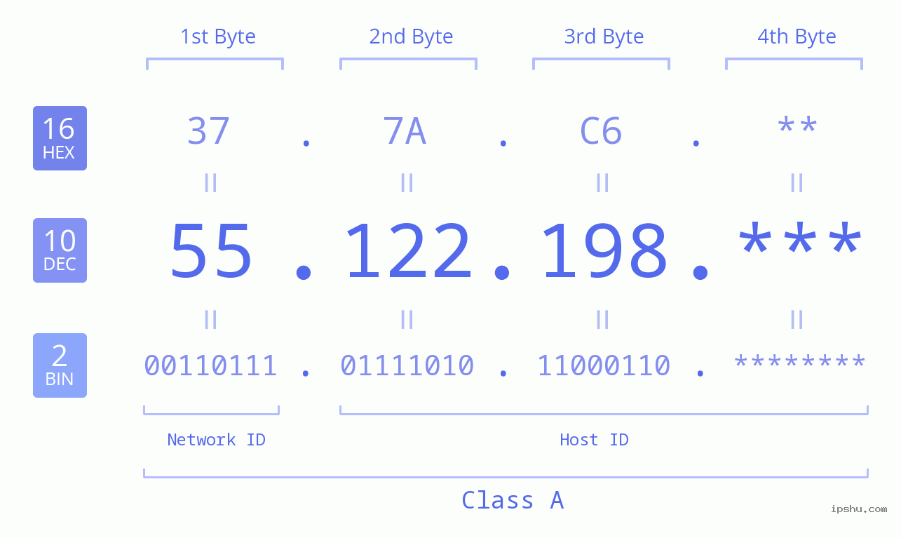 IP Address: 55.122.198 Data Structure Chart BIN DEC HEX IPv4: 55.122.198 Network Class, Net ID, Host ID